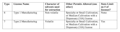 California medical marijuana manufacturer license types