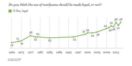 Gallop cannabis legalization poll as of October 21, 2015