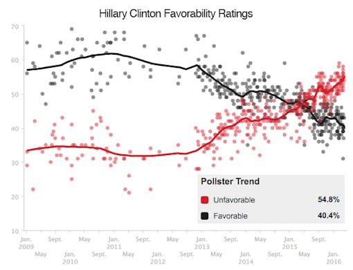 Polling data from Huffington Post showing Hillary Clinton's declining approval ratings
