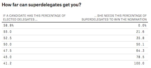 Chart illustrating how many superdelegates candidates need to win presidential nomination
