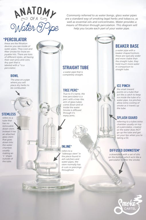 The anatomy of the different bong or water pipe parts