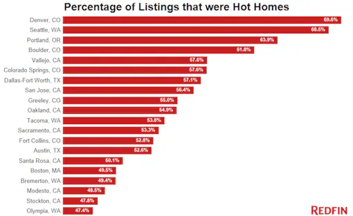 "Percentage of Listings that were Hot Homes." Image via Redfin