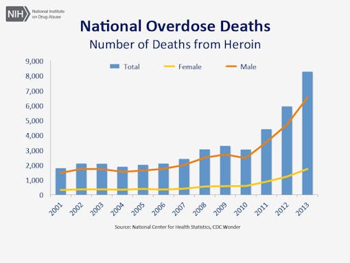 National Overdose Deaths from Heroin (via the National Institute on Drug Abuse)