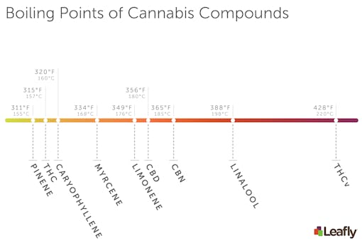 Leafly Boiling Points of Cannabis Compounds