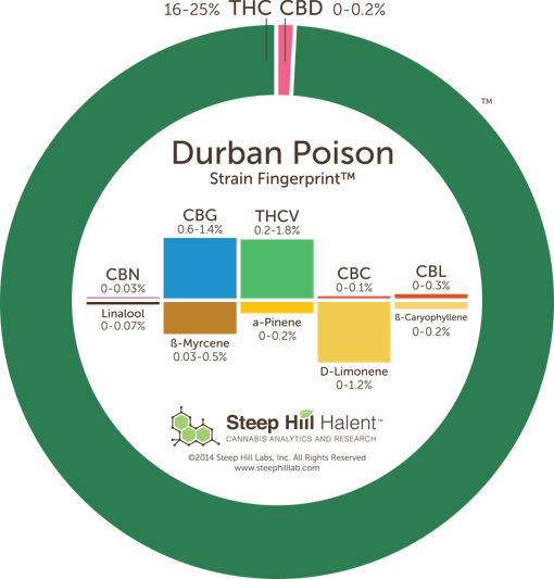 Durban Poison Cannabis Strain Fingerprint