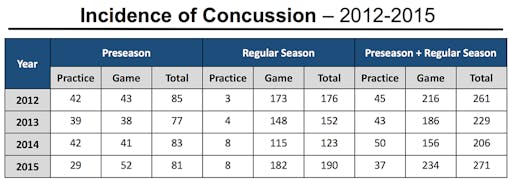 Incidence of Concussion in the NFL 2012-2013 Chart
