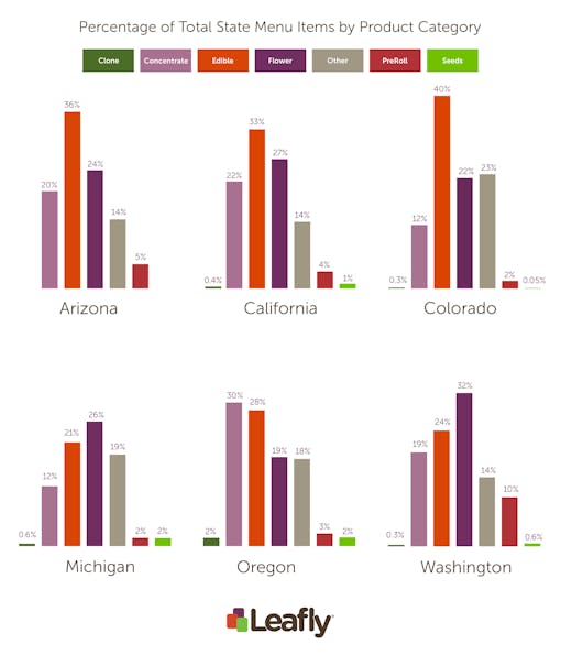 Leafly chart of the percentage of total state cannabis menu items by product category