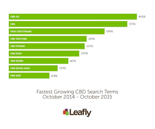 Leafly's fastest-growing CBD search terms from October 2014 to October 2015