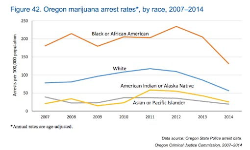 Figure 42. Oregon marijuana arrest rates*, by race, 2007–2014