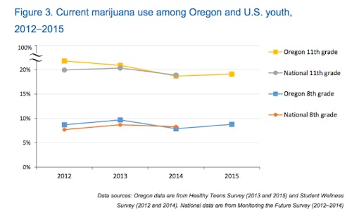 Figure 3. Current marijuana use among Oregon and U.S. youth, 2012–2015