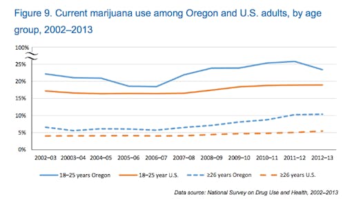 Figure 9. Current marijuana use among Oregon and U.S. adults, by age group