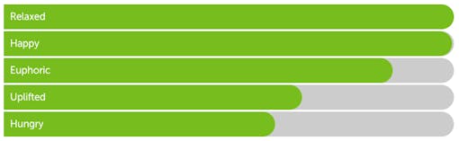 Leafly "OG Kush" hybrid cannabis effects bar