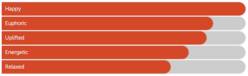 Leafly "Sour Diesel" sativa cannabis effects bar