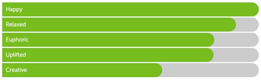 Leafly "Blue Dream" hybrid cannabis effects bar