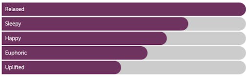 Leafly "Lavender" indica cannabis effects bar