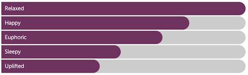 Leafly "Raspberry Kush" indica cannabis effects bar