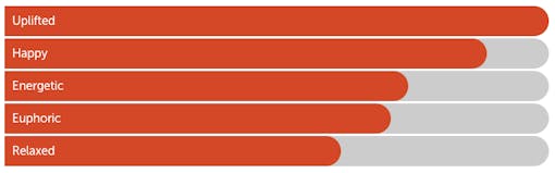 Leafly "Chocolope" sativa cannabis effects bar