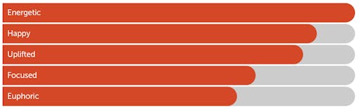Leafly "Green Crack" sativa cannabis effects bar