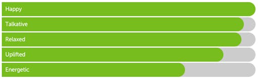 Leafly "Tangerine" hybrid cannabis effects bar