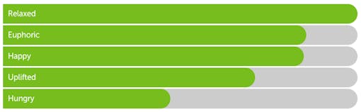 Leafly "Banana Kush" hybrid cannabis effects bar