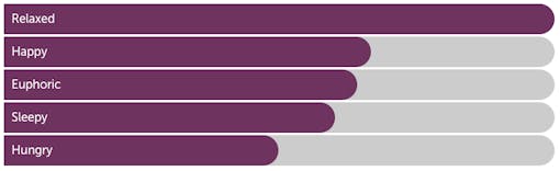 Leafly "Mr. Nice" indica cannabis effects bar