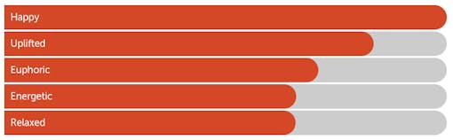 Leafly "Lemon Haze" sativa cannabis effects bar