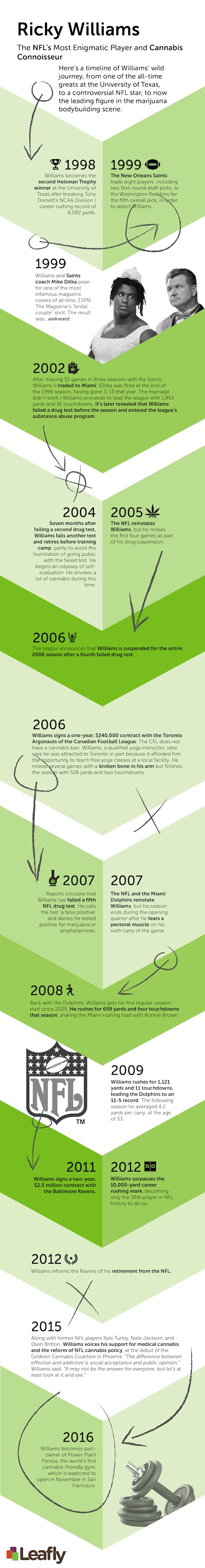 Ricky Williams Marijuana and NFL Timeline Infographic
