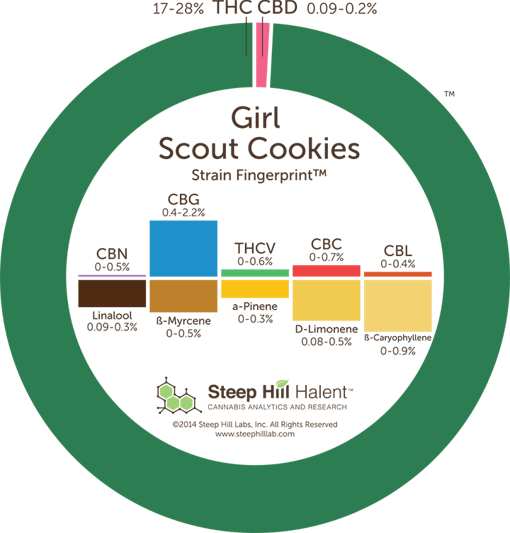 GSC (f.k.a Girl Scout Cookies) Strain Fingerprint from Steep Hill Labs