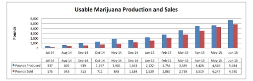 Chart: Usable Marijuana Production and Sales