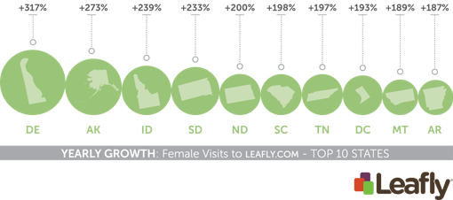 Top 10 states with the largest growth in female visits to Leafly.com
