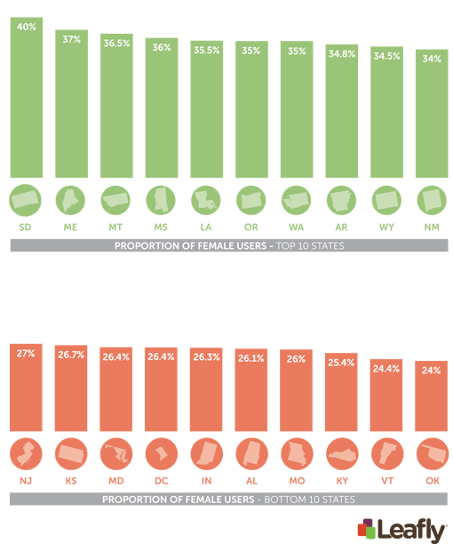 States with the best and worst proportion of female cannabis users visiting Leafly.com