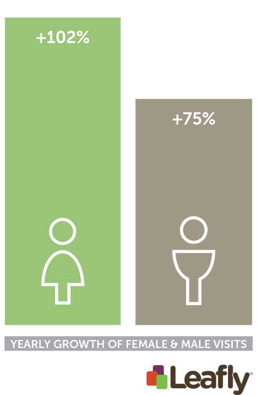 Yearly growth of female and male visits to Leafly.com (2014 - 2015)