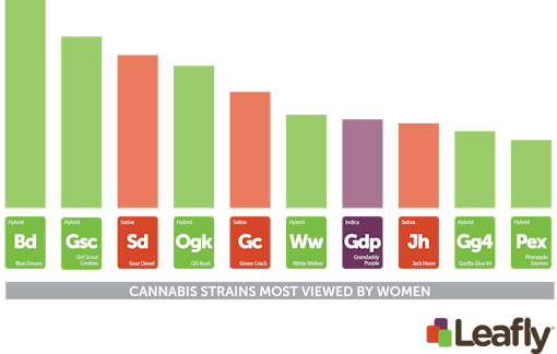 Cannabis strains on Leafly.com most viewed by women