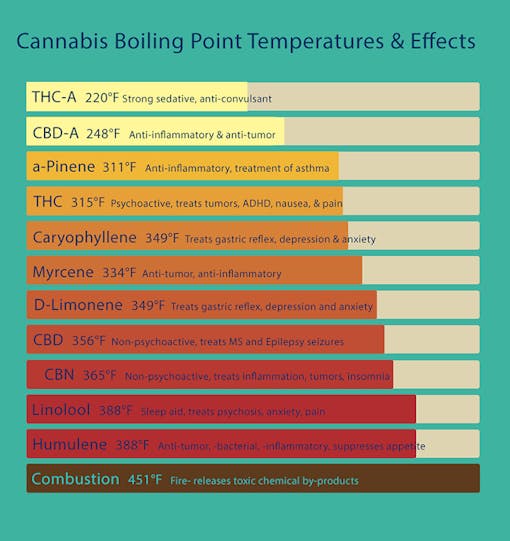 Cannabis boiling point temperatures and effects