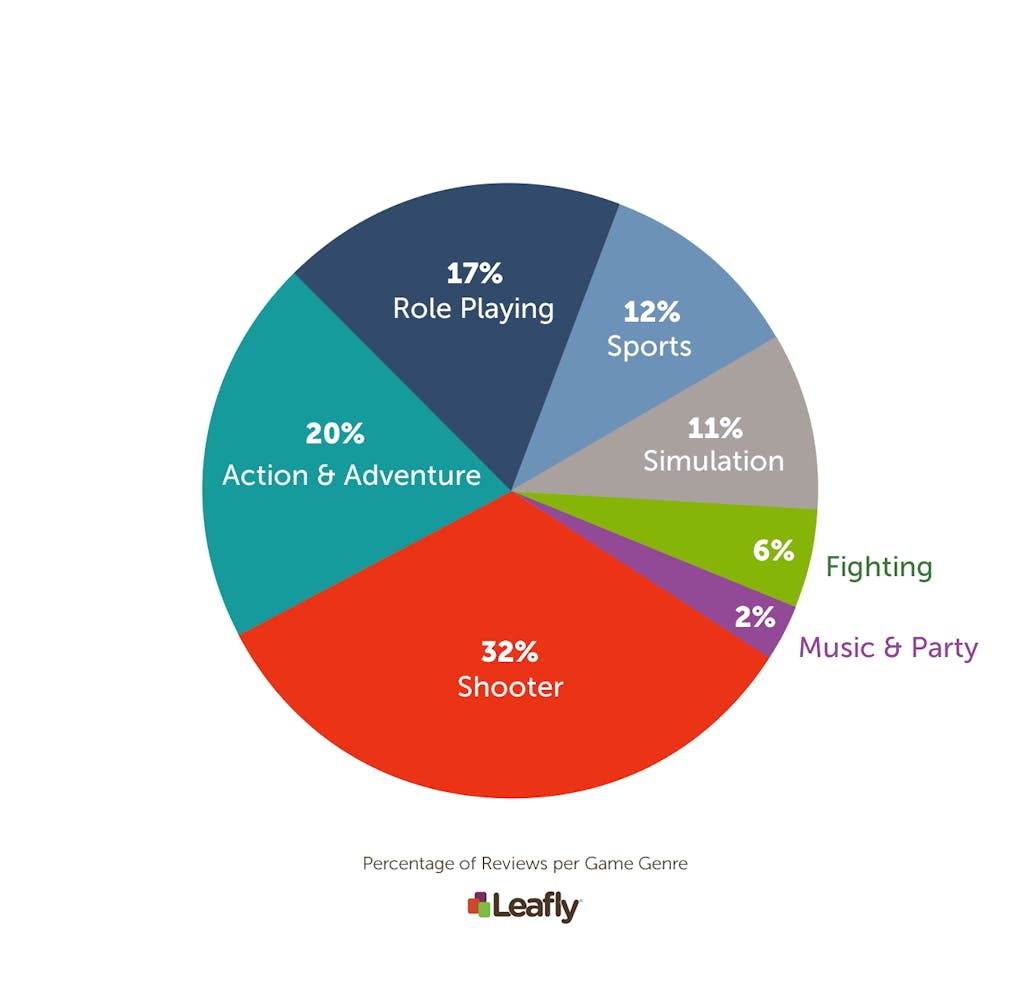 What’s the Most Popular Video Game to Play While High? Leafly