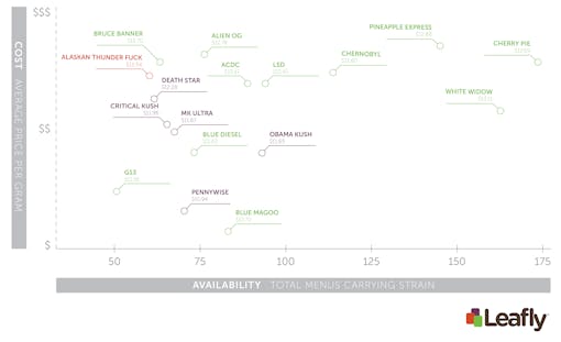 Best-reviewed cannabis strains with a low price per gram