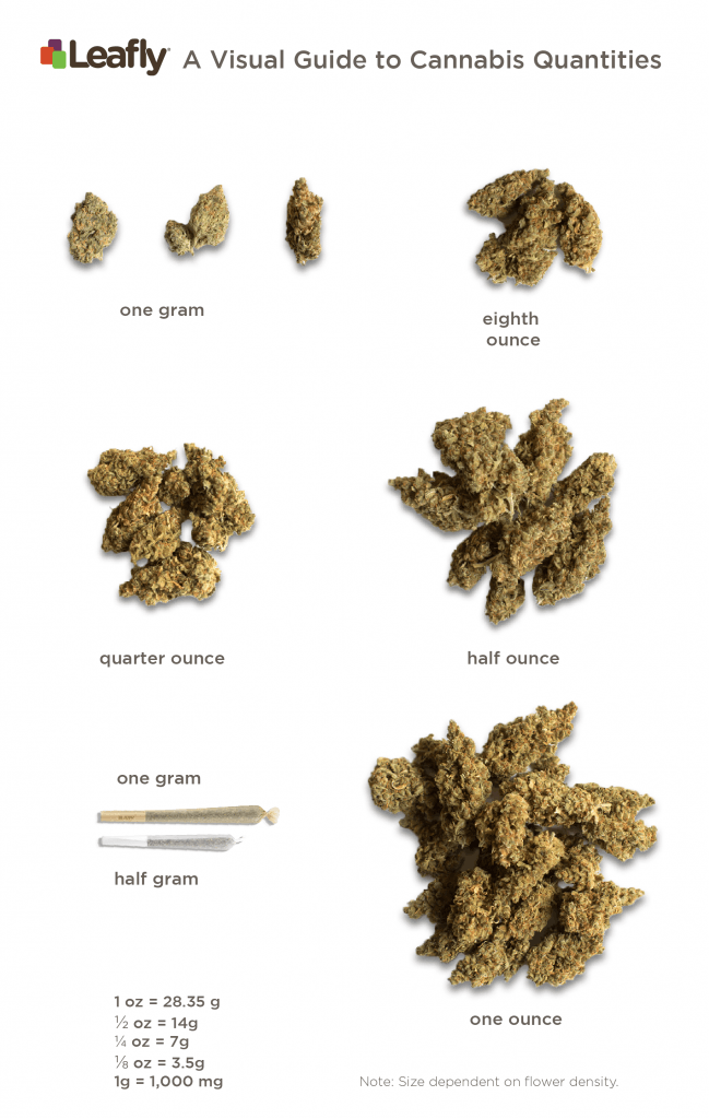 Cannabis quantity range by weight, from one gram to an eighth-ounce, quarter-ounce, half-ounce, and ounce. There's also a comparison of a half-gram and full-gram pre-rolled joints.