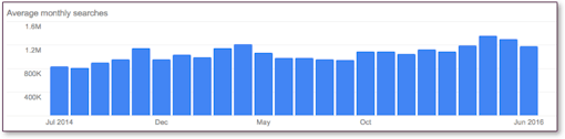 Collective Search Volume for "Cannabis" Subtopics in Google