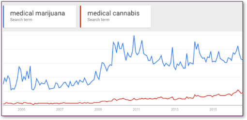 Medical Marijuana vs Medical Cannabis Search Trends in Google