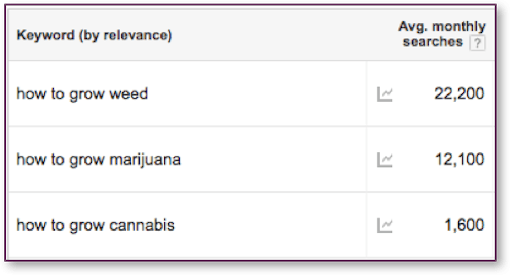 “How To Grow Weed” vs “How To Grow Marijuana” vs “How To Grow Cannabis” Search Interest in Google