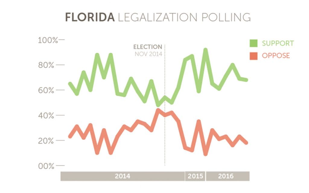 Florida Legalization Seeking 60 Percent in the Sunshine State Leafly