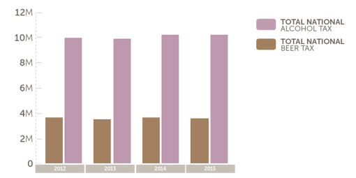 National trends: Beer sales are off slightly, while total alcohol sales maintain.