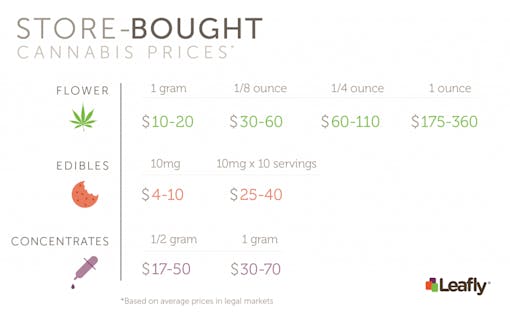 Costs Estimates of Store Bought Cannabis