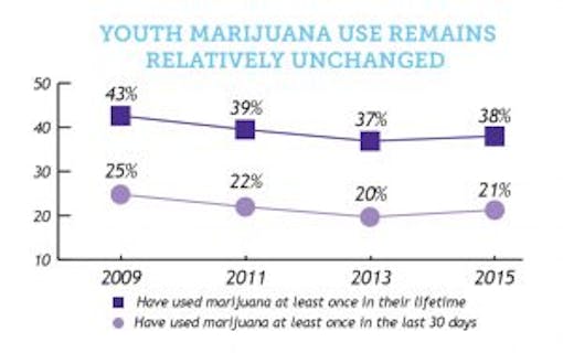 Marijuana Use Among Youth