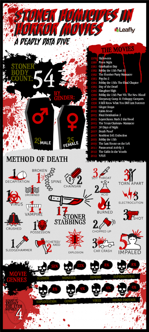 Infographic: Here’s How Many Stoners Have Died in Horror Movies