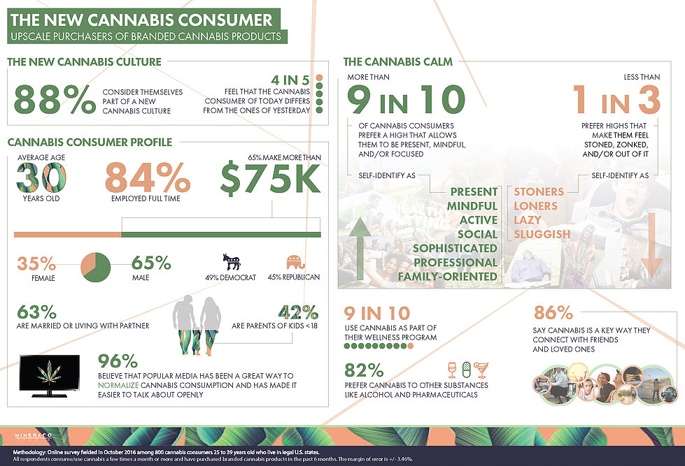 Survey: More Cannabis Consumers Seek Wellness, Not Intoxication | Leafly