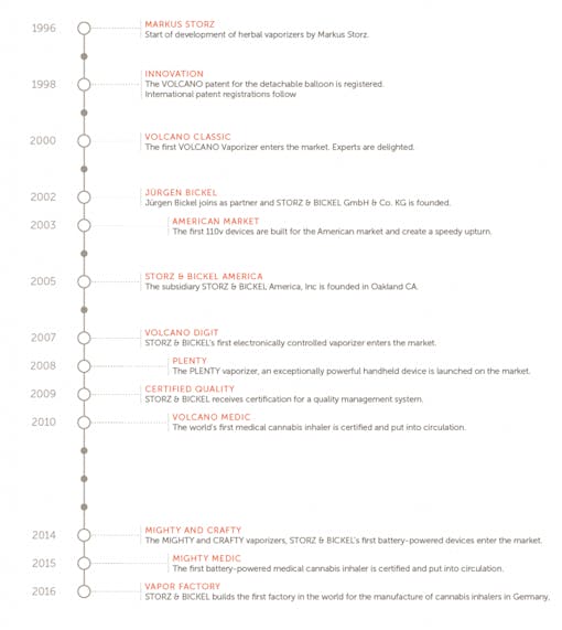 Time of the Volcano weed vaporizer history