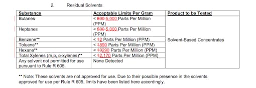 A redlined version of Colorado state testing regulations highlights the changes to residual solvent limits in the state, set to take effect Jan. 1. (Colorado Department of Revenue)