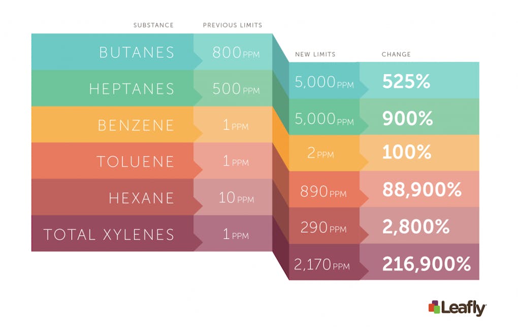 Investigation How Much Butane in BHO is Too Much? Leafly