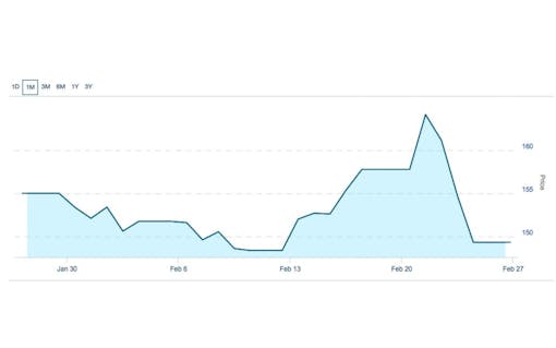 Past month: U.S. Cannabis Stock Index, tracked by MarijuanaIndex.com
